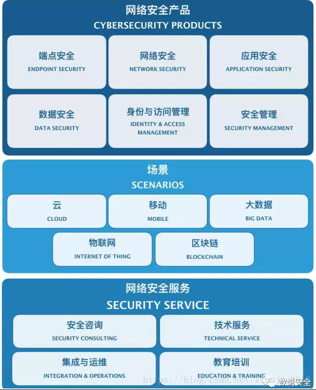 等保2.0 | 二、三級(jí)系統(tǒng)所需安全設(shè)備及常見(jiàn)問(wèn)題