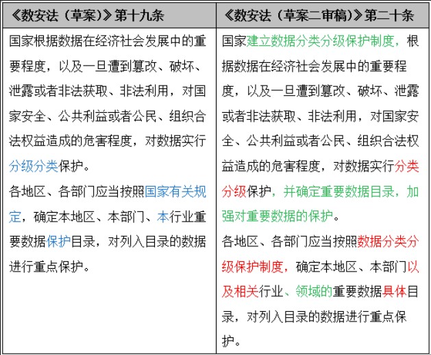 《數(shù)據(jù)安全法（草案二審稿）》八大修訂要點(diǎn)解讀