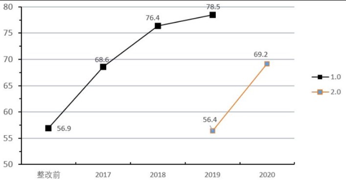 等級保護2.0下醫(yī)院網(wǎng)絡安全體系的建設與探索